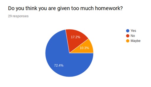 average amount of homework per night