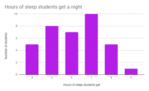 average amount of homework per night